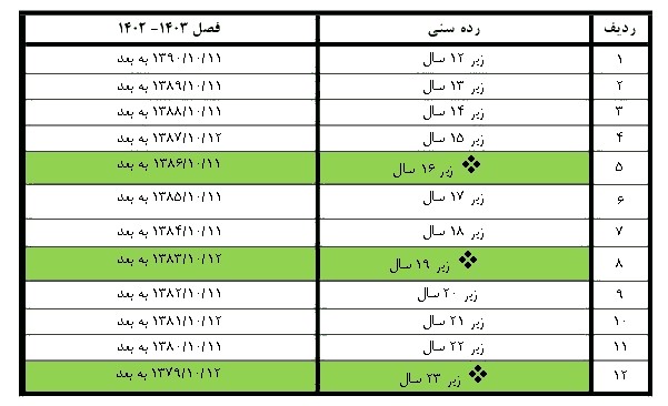 اعلام شرایط سنی بازیکنان در رده های سنی مختلف برای فصل 1403-1402 اعلام شرایط سنی بازیکنان در رده های سنی مختلف برای فصل 1403-1402