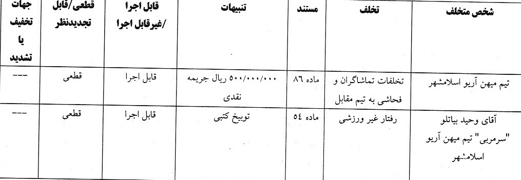 آرای انضباطی فوتبال صادر شد آرای انضباطی فوتبال صادر شد