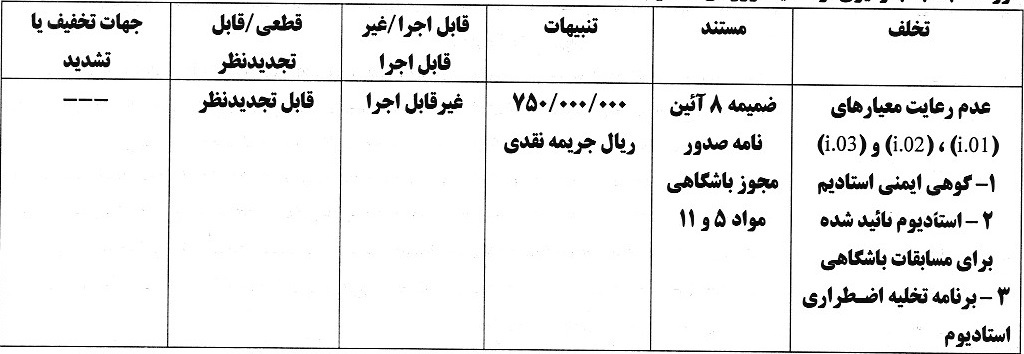 اعلام آرای انضباطی در خصوص عدم رعایت معیارهای مجوز حرفهای باشگاههای لیگ برتری اعلام آرای انضباطی در خصوص عدم رعایت معیارهای مجوز حرفهای باشگاههای لیگ برتری