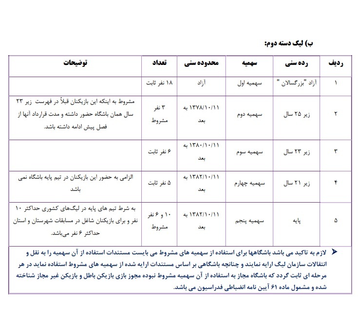 فهرست تعداد بازیکنان تیم ها در لیگ یک و لیگ دسته دوم ابلاغ شد