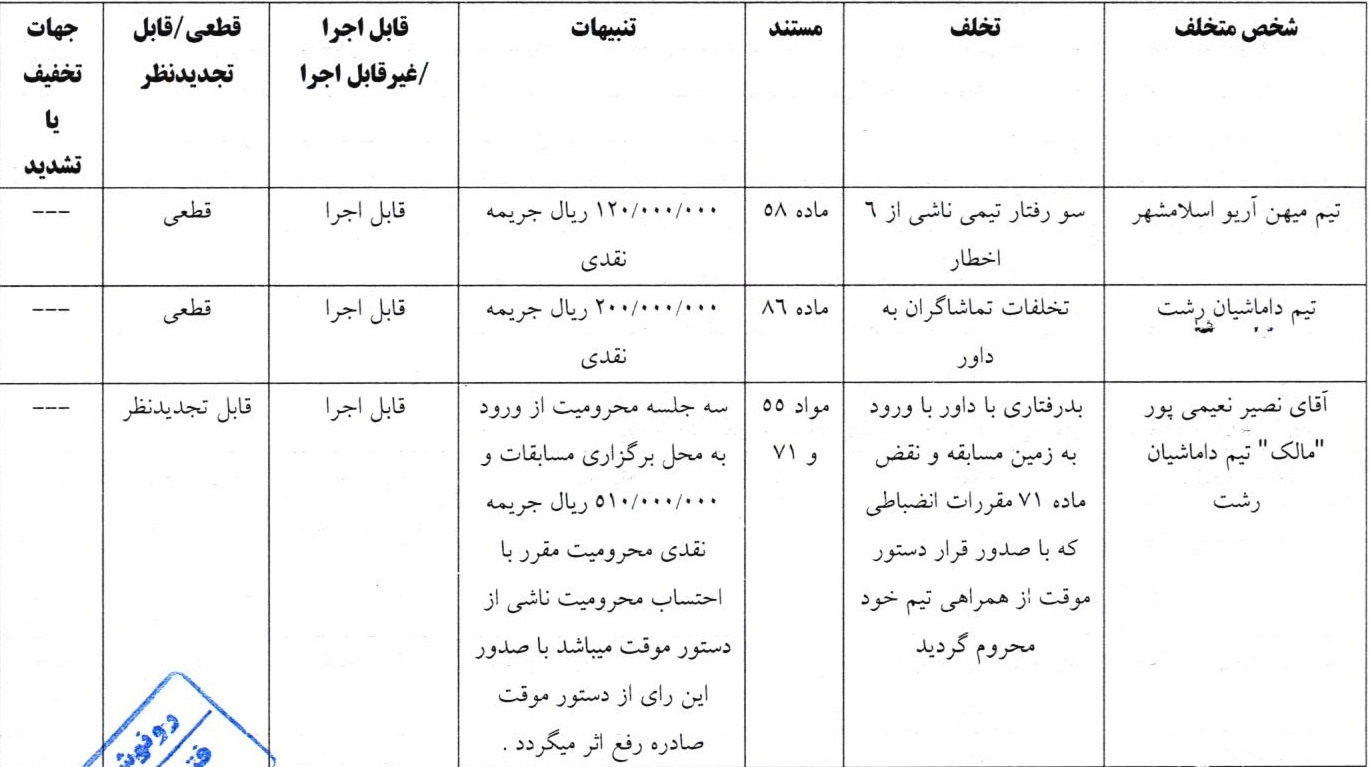 اعلام آرای انضباطی لیگ دسته اول فوتبال