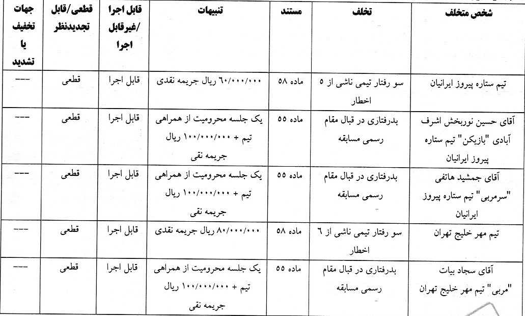 آرای لیگ دسته سوم فوتبال صادر شد آرای لیگ دسته سوم فوتبال صادر شد