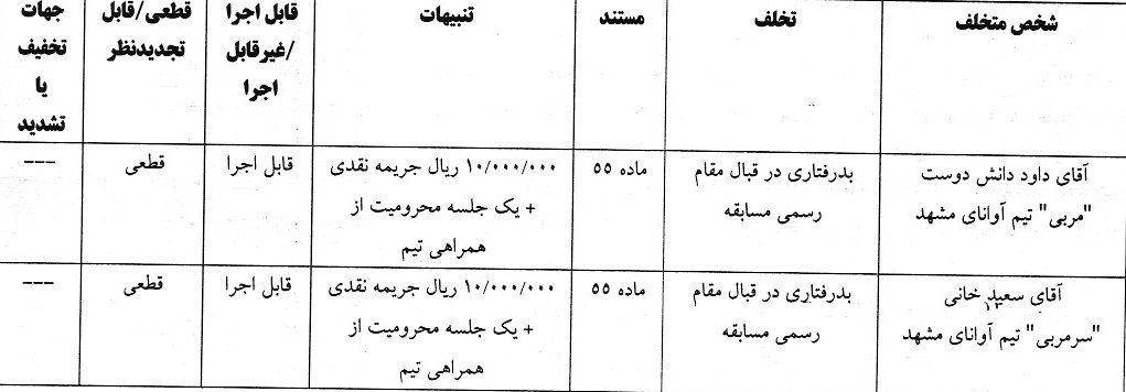 آرای لیگ دسته سوم فوتبال صادر شد آرای لیگ دسته سوم فوتبال صادر شد