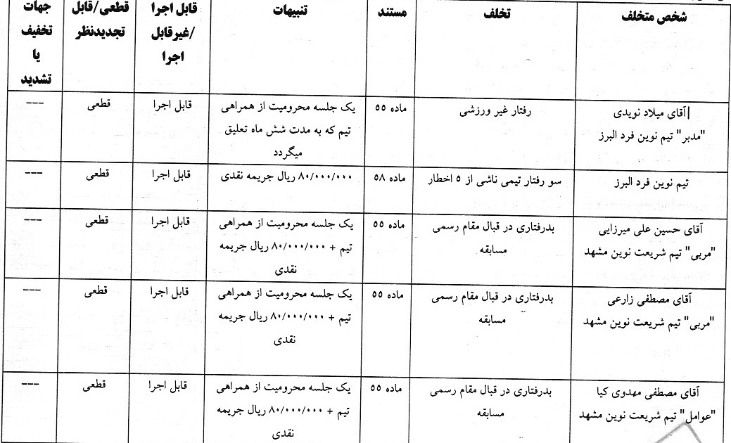 آرای لیگ دسته سوم فوتبال صادر شد آرای لیگ دسته سوم فوتبال صادر شد