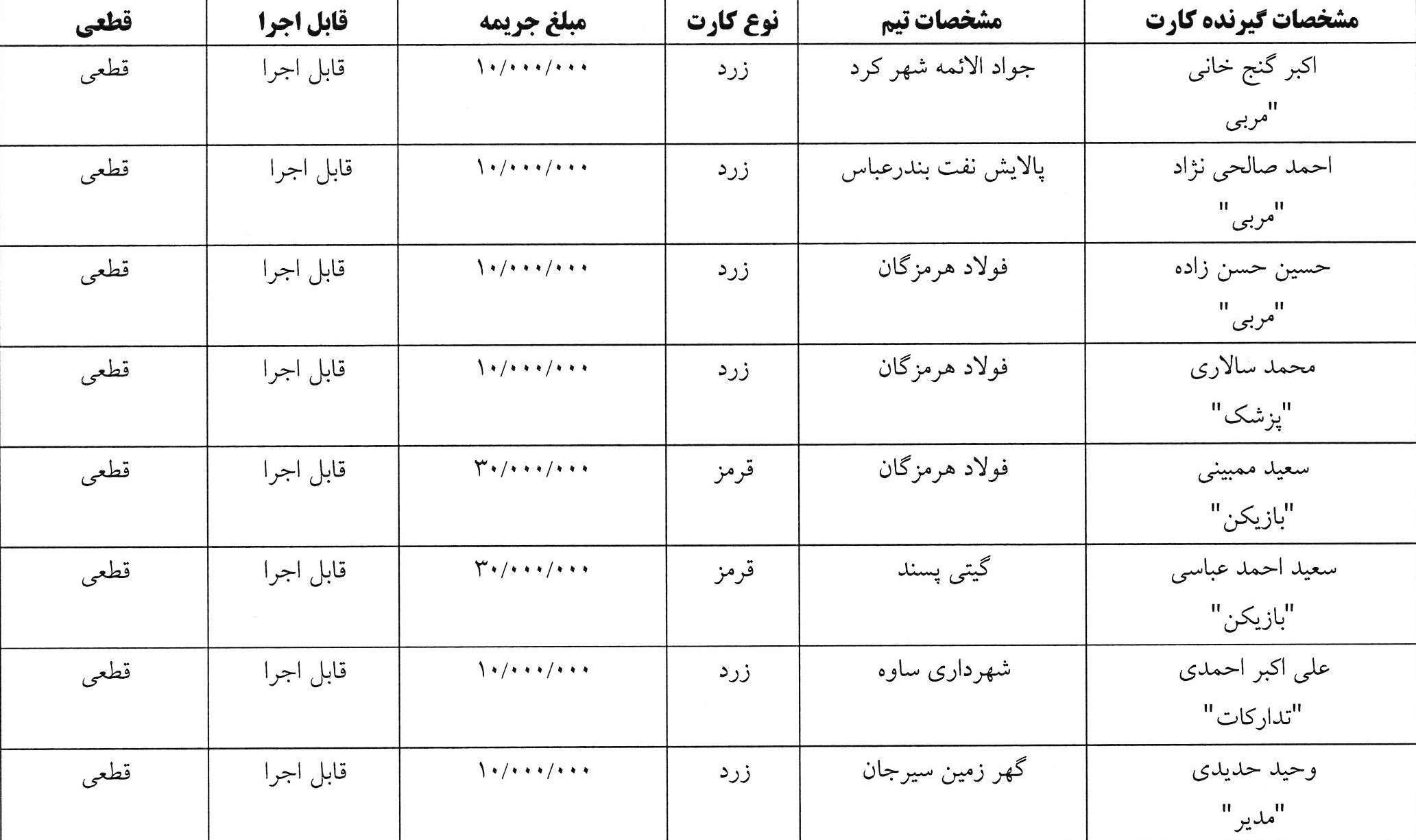 اعلام آرای کارت های زرد و قرمز هفته چهارم لیگ برتر فوتسال
