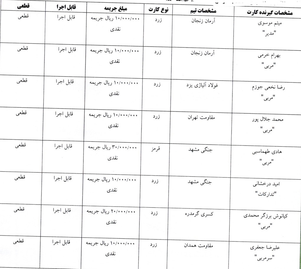 آرای لیگ دسته اول فوتسال صادر شد آرای لیگ دسته اول فوتسال صادر شد