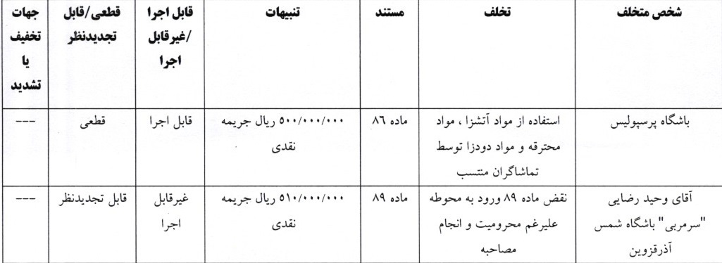 جریمه نقدی و محرومیت برای تیم های لیگ برتری