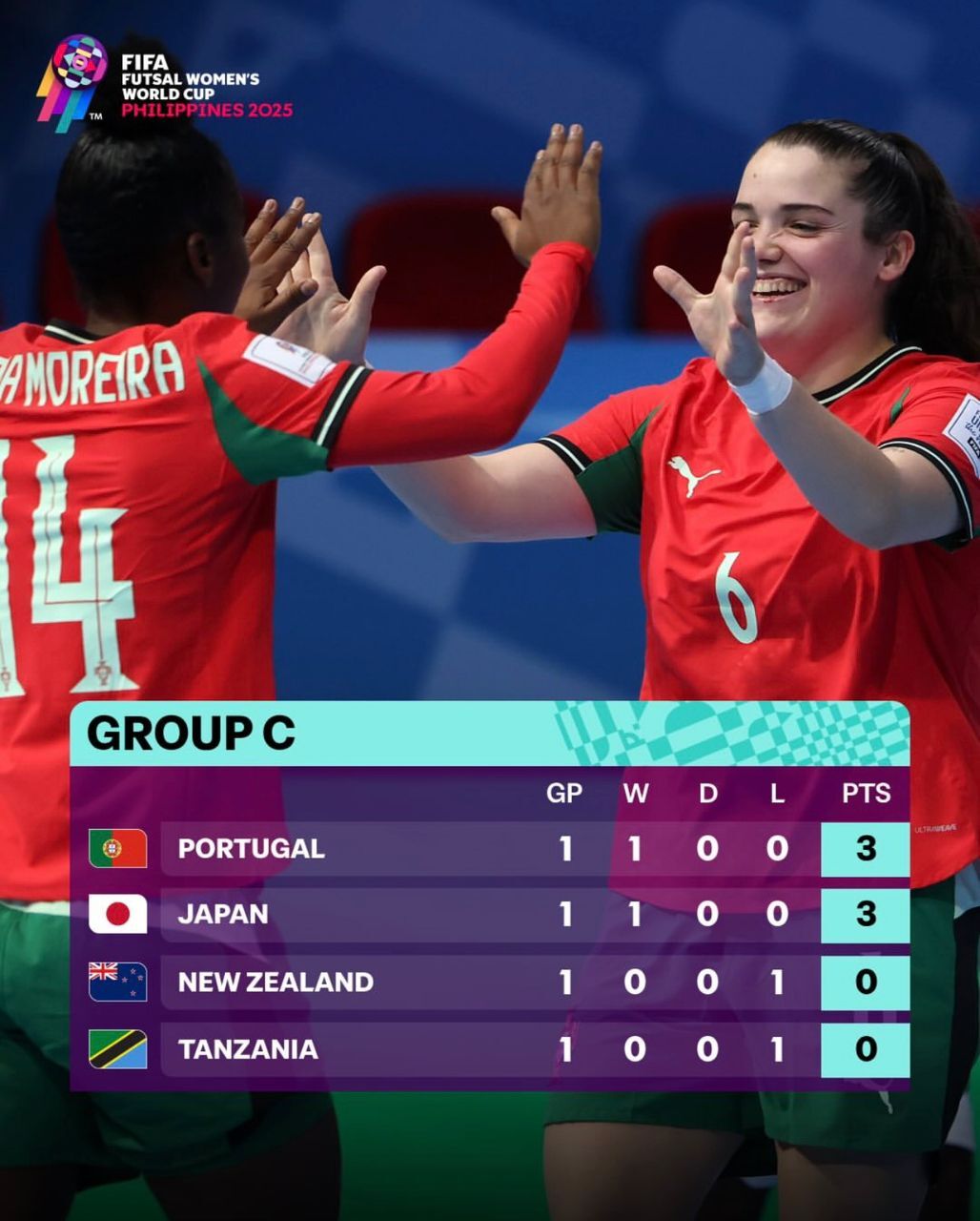 جدول رقابتها پس از اتمام دور اول مرحله‌ی گروهی