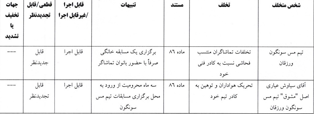 دو رای انضباطی لیگ برتر فوتسال صادر شد دو رای انضباطی لیگ برتر فوتسال صادر شد