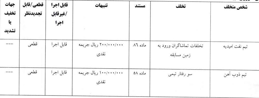 آرای لیگ دسته اول فوتسال صادر شد آرای لیگ دسته اول فوتسال صادر شد